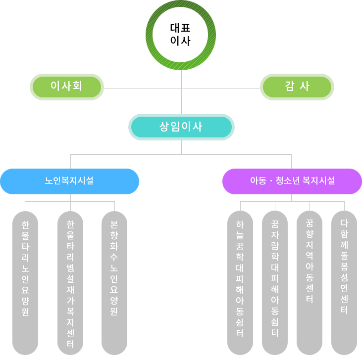 조직도