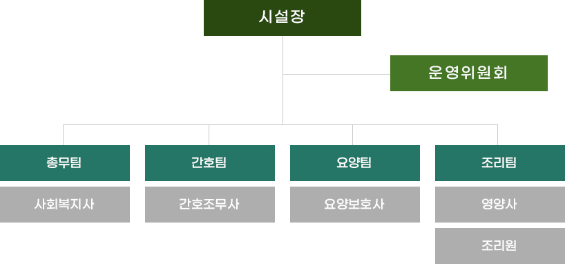 조직도