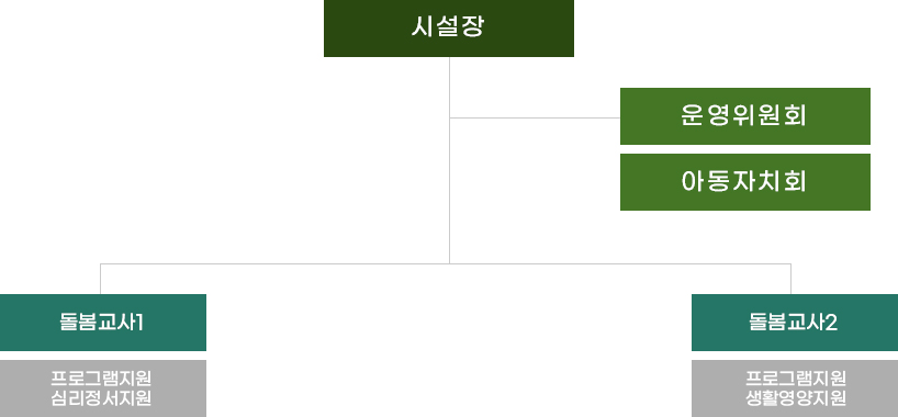 조직도